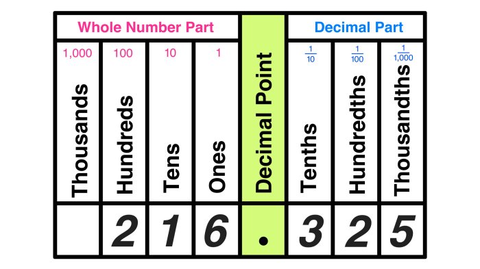 Nearest place tenths rounding hundredth round thousand decimal ones math 10th calculator chart whole hundredths rounded value thousandths answer look