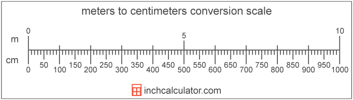 One hundredth of a meter