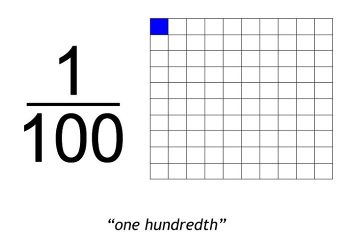 Hundredth meaning