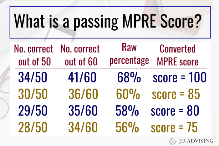 Are barbri mpre questions harder