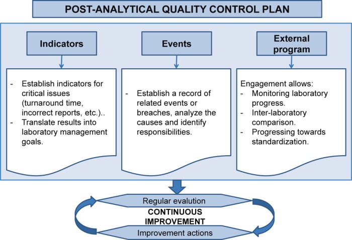 Pre-analytical analytical and post analytical errors ppt