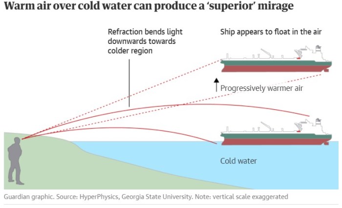 Floating caused by the phenomenon of ground effect