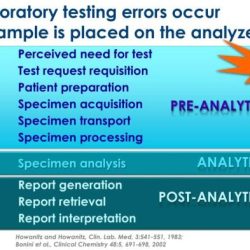 Pre-analytical analytical and post analytical errors ppt