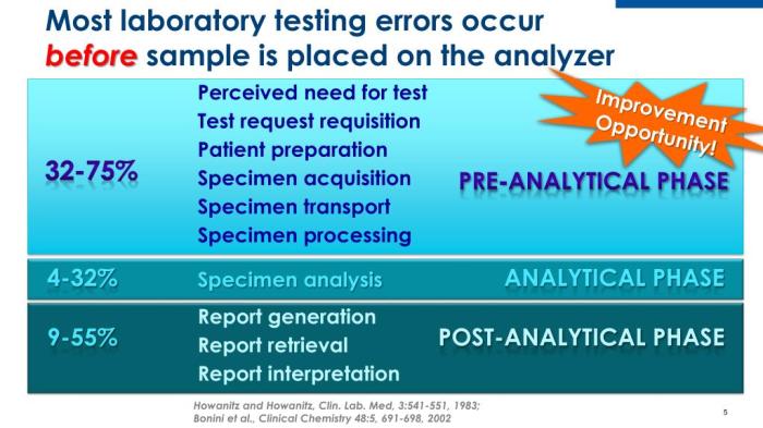 Pre-analytical analytical and post analytical errors ppt